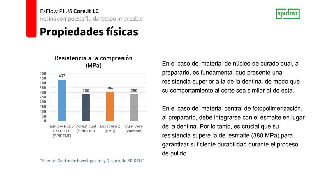 EsFlow Plus Core It Reconstructor de muñones fluido - Spident 3 EsFlow Plus Core It Reconstructor de muñones fluido - Spident - Imagen 3